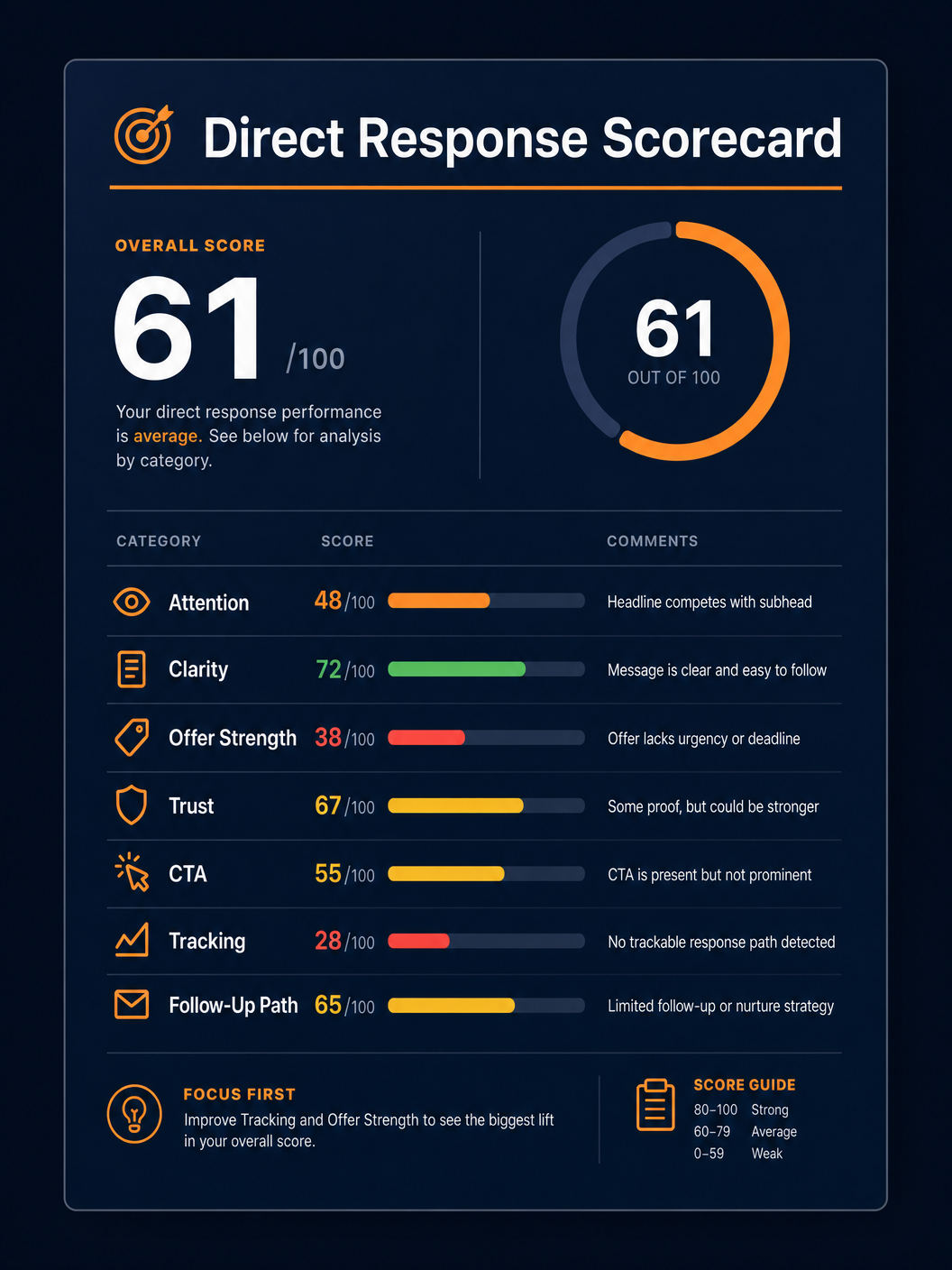 Sample Direct Response Scorecard showing scores for Attention, Clarity, Offer Strength, Trust, CTA, Tracking, and Follow-Up